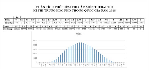 Phổ điểm các môn thi THPT quốc gia 2018